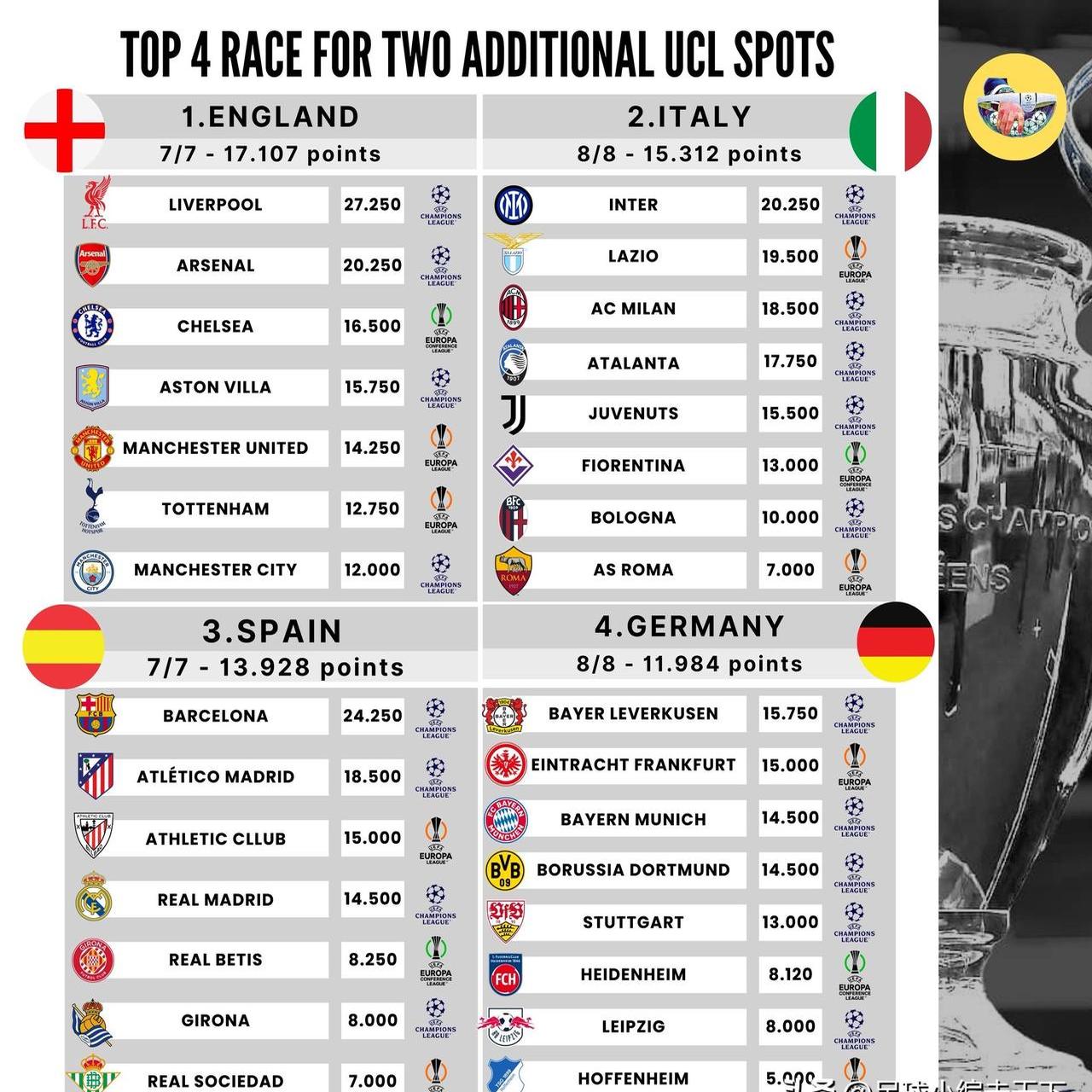 关于葡萄牙双杀意大利，积分榜稳居榜首的信息